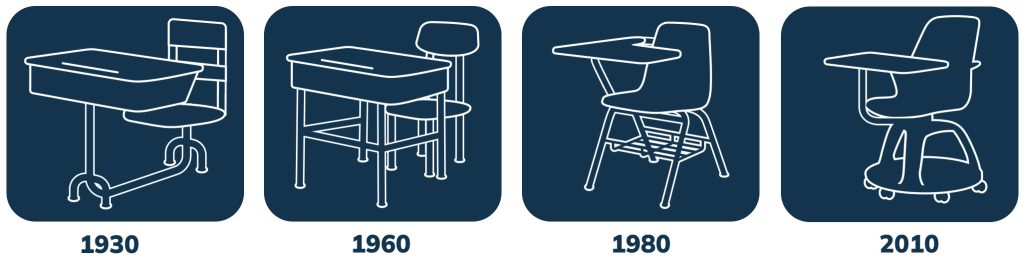 Graphic showing education chair design from 1930, 1960, 1980, 2010.