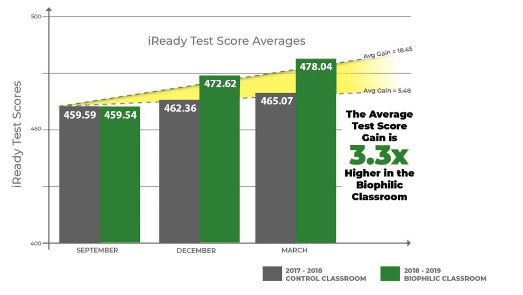 Bar graph of test scores for biophilic and control classes. The average test score gain is 3.3 times higher in the biophilic classroom. September control 459.59, biophilic 459.54; December control 462.36, biophilic 472.62; March control 465.07, biophilic 478.04.