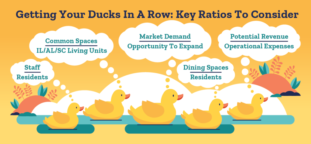 Key rations to consider: Staff/Residents, Common Spaces/IL-AL-SC Living Units, Market Demand/Opportunity to Expand, Dining Spaces/Residents, Potential Revenue/Operational Expenses