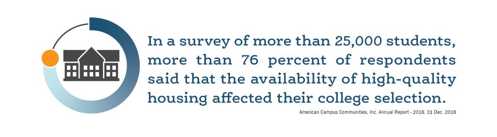 In a survey of more than 25,000 students, more than 76 percent of respondents said that the availability of high-quality housing affected their college selection. Source: American Campus Communities, Inc. Annual Report - 2018. 31 Dec. 2018