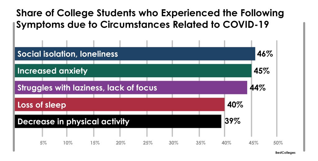 Chart of symptoms post covid reported by college students