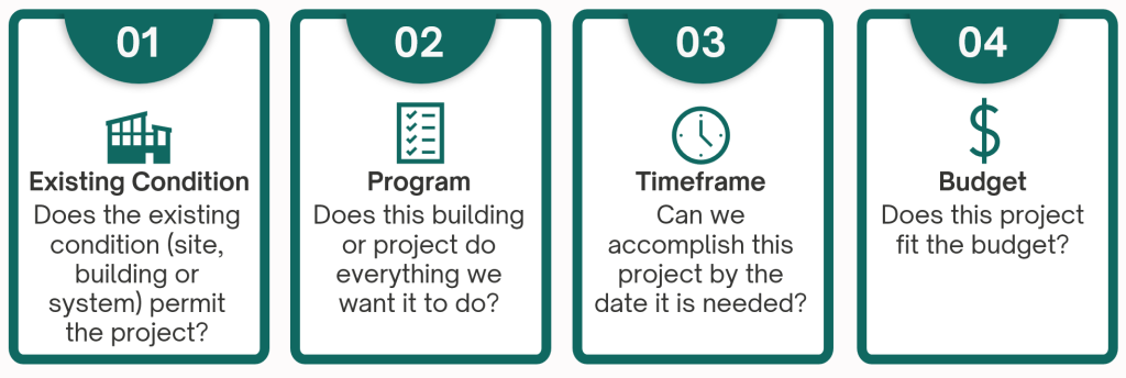 Campus feasibility study icon graphic depicting the questions the exercise will answer.