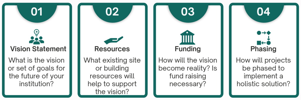 Campus Master Planning icon showing the questions the exercise answers.