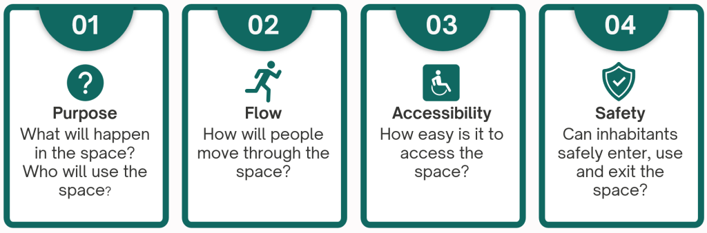 Campus space planning icon that depicts the questions the exercise will answer.