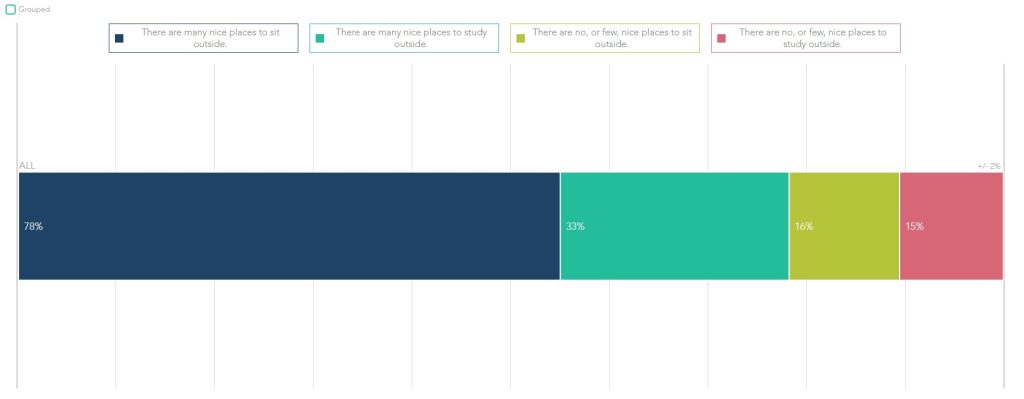 Results of survey showing many campuses have many outdoor spaces available to students
