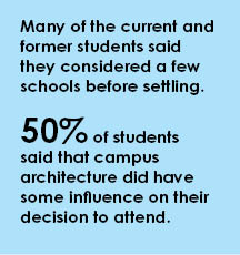 50% of student said campus architecture did have some influence on their decision to attend.