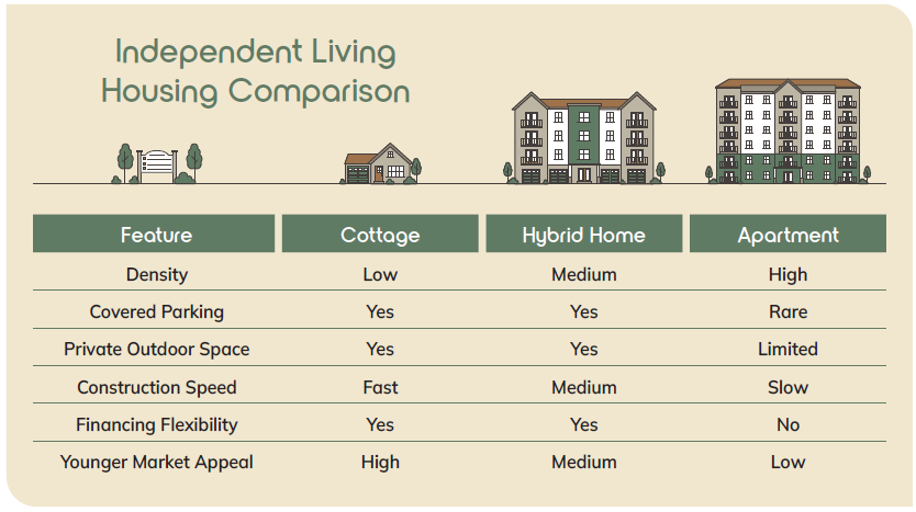 Chart comparing IL housing models: Cottage density = low, covered parking = yes, private outdoor space = yes, construction speed = fast, financing flexibility = yes, younger market appeal = yes. Hybrid home density = medium, covered parking = yes, private outdoor space = yes, construction speed = medium, financing flexibility = yes, younger market appeal = medium. Apartment density = high, covered parking = rare, private outdoor space = limited, construction speed = slow, financing flexibility = no, younger market appeal = low. 
