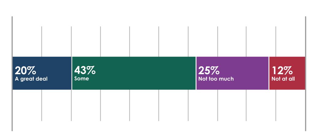 Chart showing how campus facilities influence students' college choice: 20% said a great deal, 43% said some, 25% said not too much, 12% said not at all.