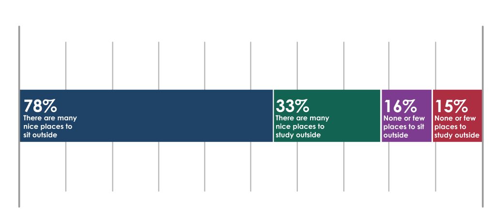 Results of survey showing many campuses have many outdoor spaces available to students. 78% responded that there are many nice places to sit outside; 33% said there are many nice places to study outside; 16% said there are few or no places to sit outside; and, 15% said there are few or no places to study outside.