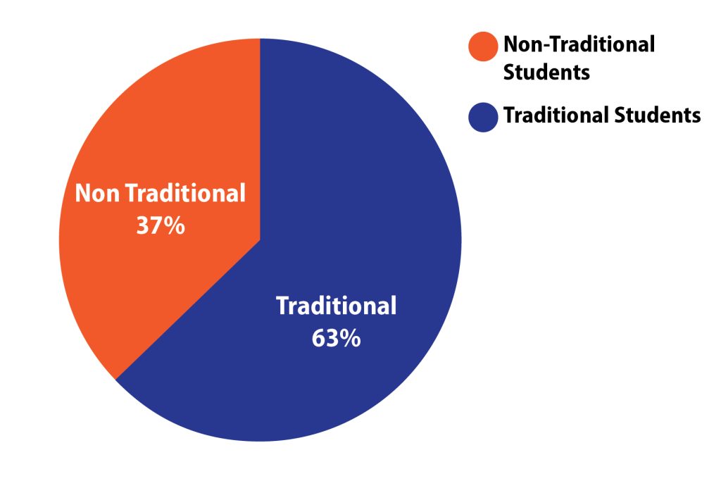 Pie graph depicting non traditional students 37% versus traditional students 63% enrolled in higher education in Pennsylvania.
