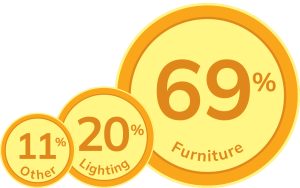 Circle shaped chat comparing grant funding 69% furniture, 20% lighting, 11% other