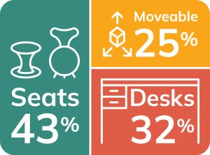 a proportional area chart indicating types of furniture, 43% seats, 32% desks, 25% moveable