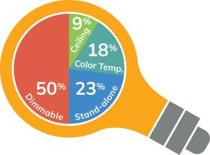 pie chart comparing types of lighting, 50% dimmable, 23% stand-alone, 18% color temperature, 9% ceiling