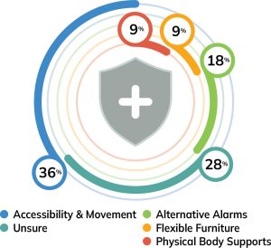 a concentric ring chart showing safety and security preferences, 36% accessibility & movement, 28% unsure, 18% alternative alarms, 9% flexible furniture, 9% physical body supports