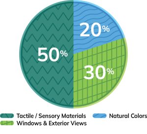 pie chart showing what makes a comfortable learning environment, 50% tactile & sensory materials, 30% windows & exterior views, 20% natural colors